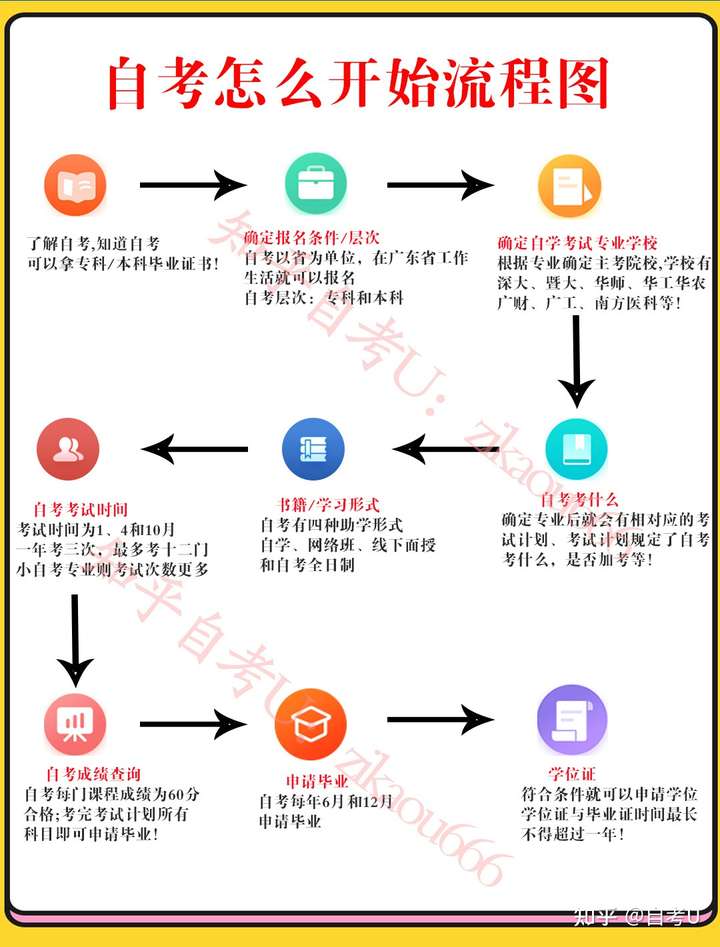 自考學歷去哪里報名-圖1