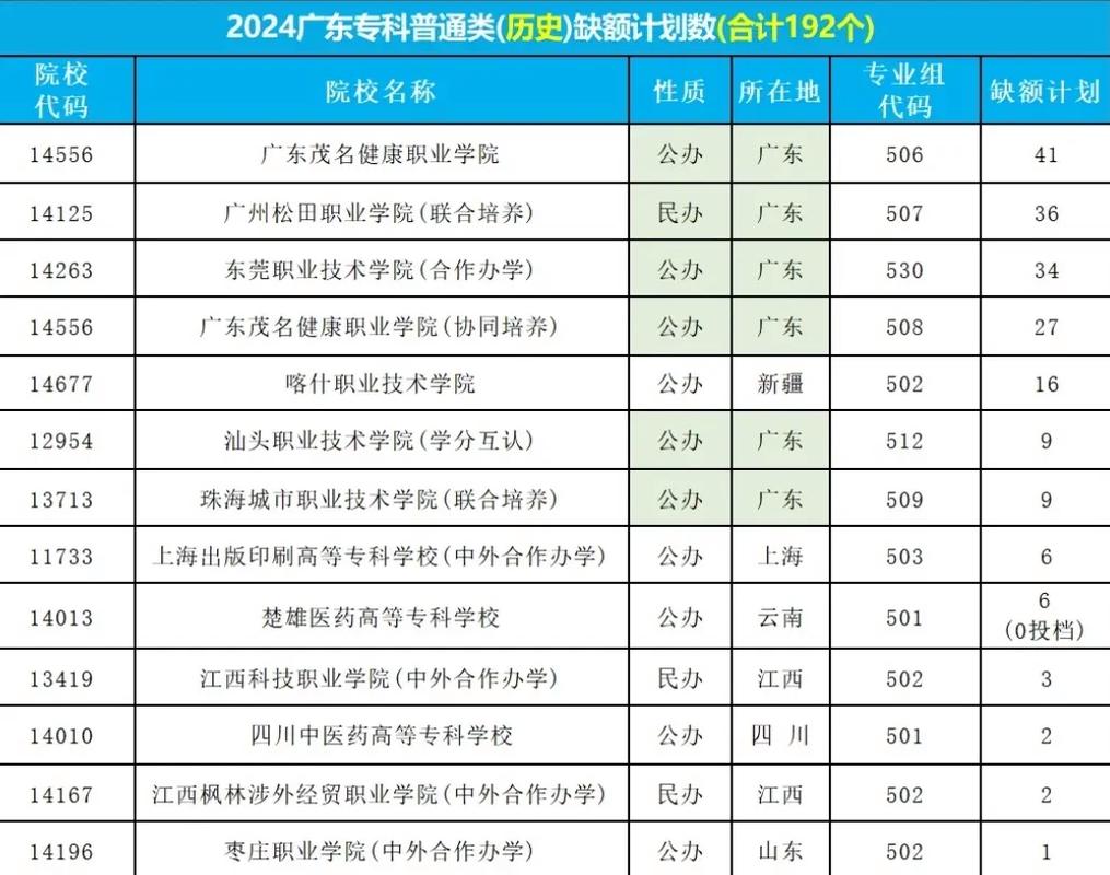 補錄的學校有哪些-圖1