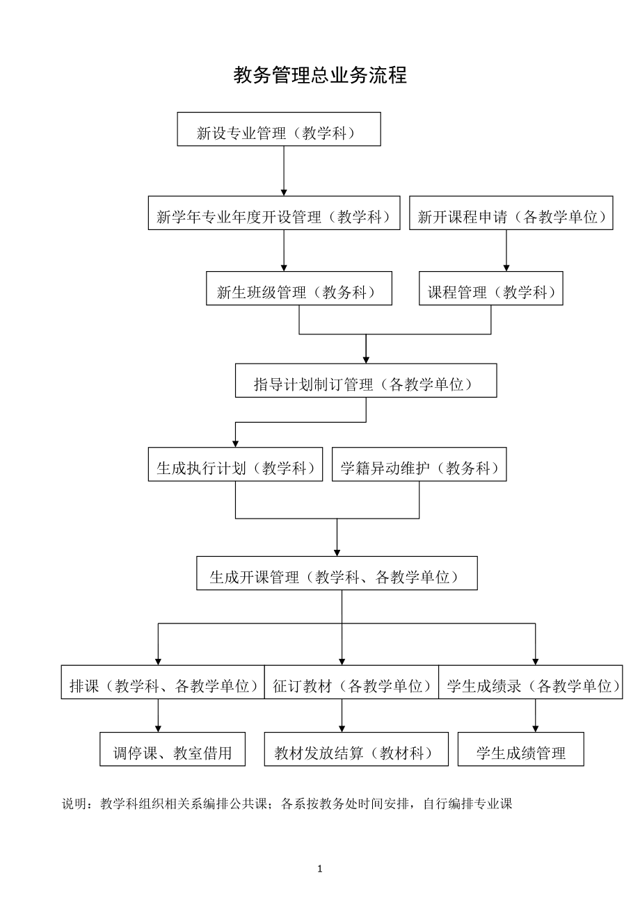 日照職業(yè)技術(shù)學(xué)院教務(wù)管理系統(tǒng)（附入口+流程）-圖1