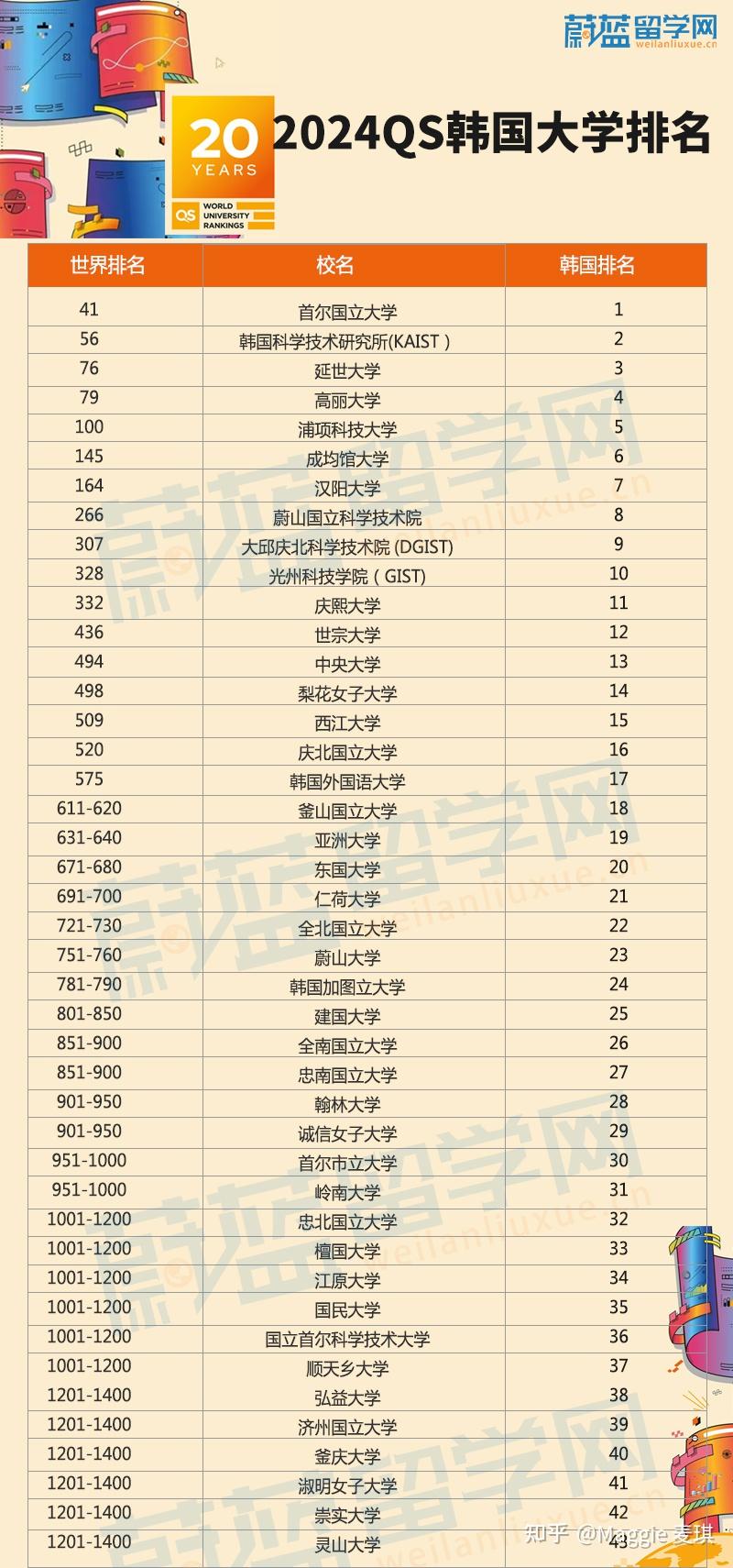 韓國中央大學世界排名-圖1