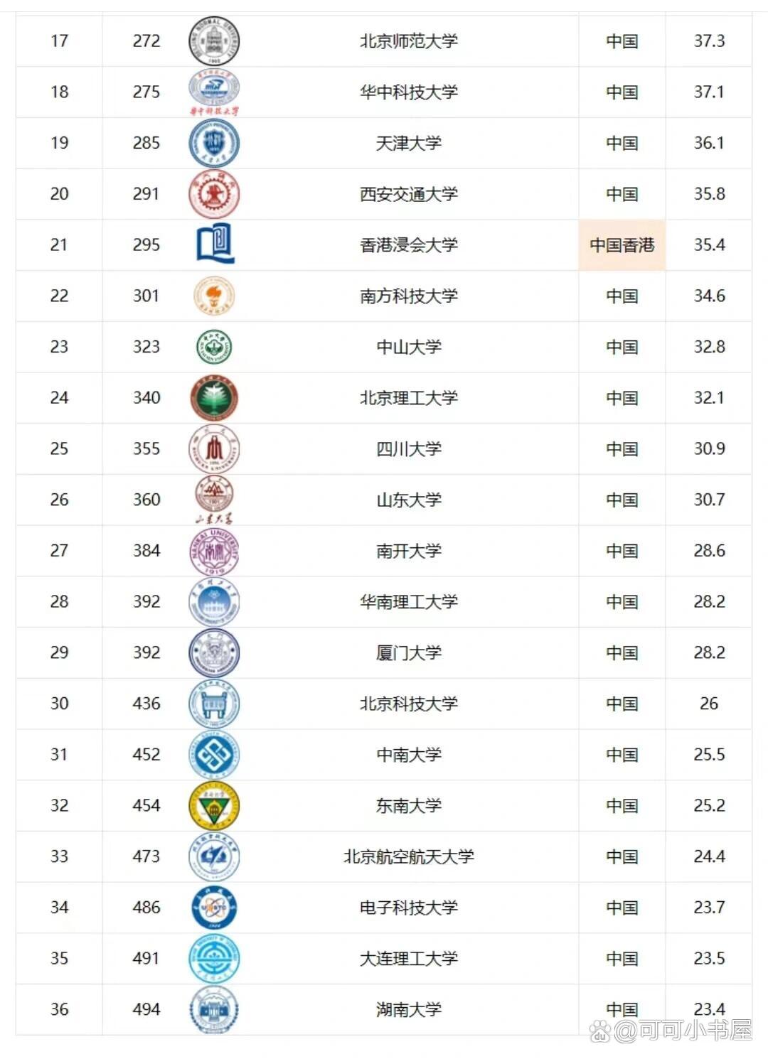 澳門大學(xué)qs世界排名-圖1