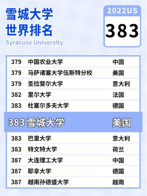 雪城大學(xué)排名世界排名-圖1