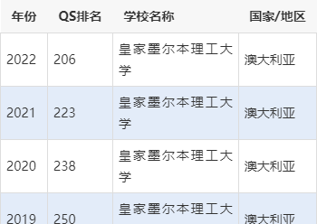 皇家墨爾本理工大學世界排名-圖1
