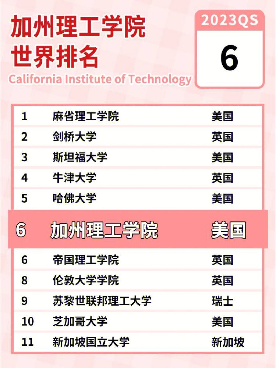 加州理工學院世界排名-圖1