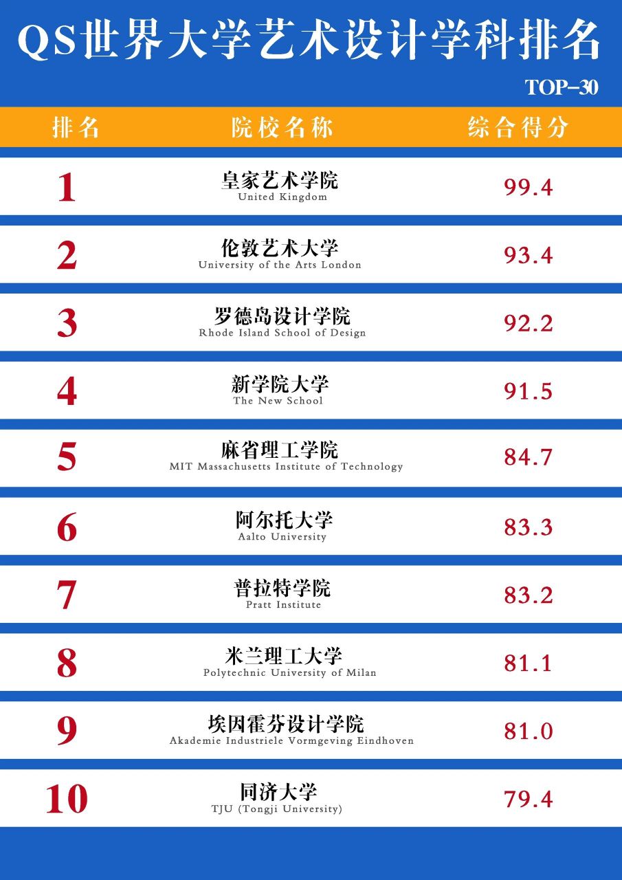 皇家藝術學院世界排名-圖1