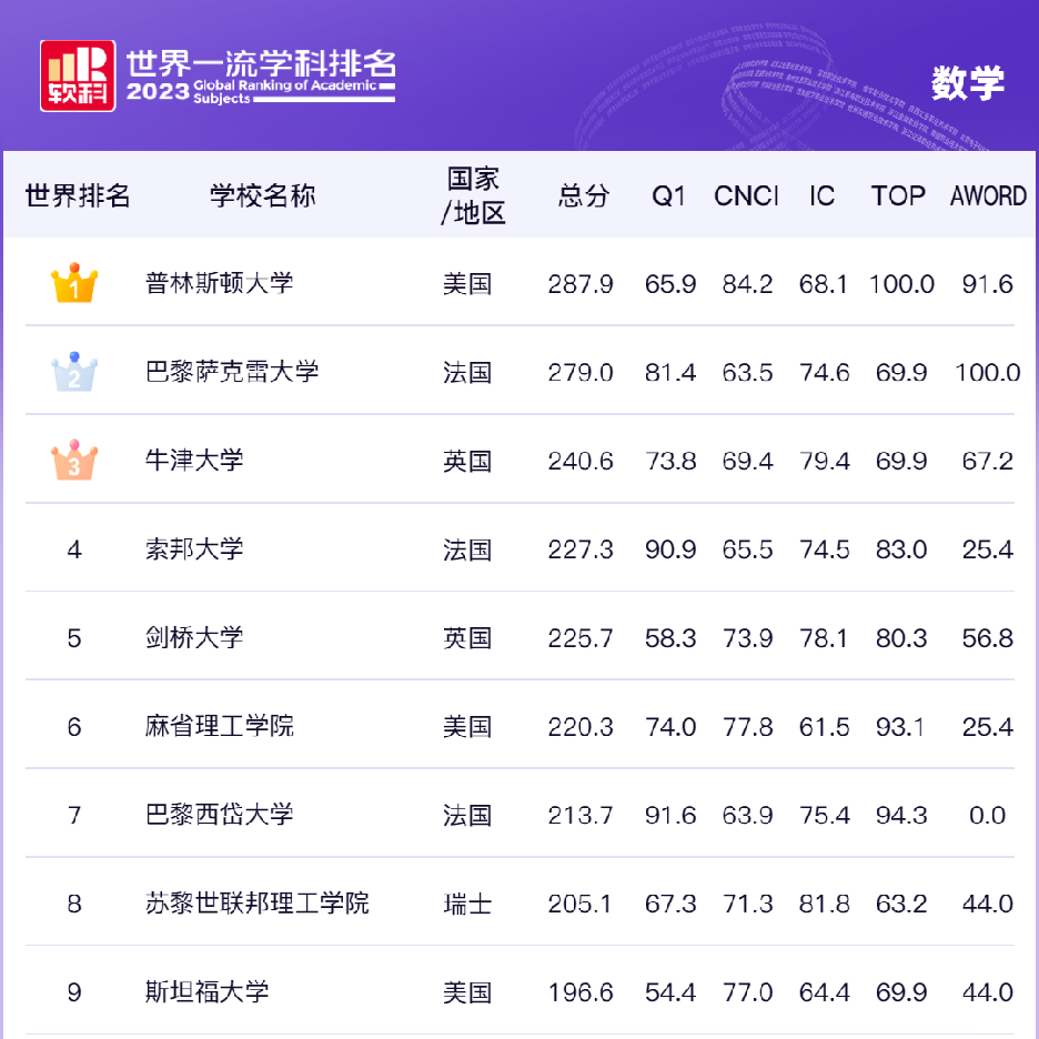 牛津大學(xué)排名世界第幾-圖1