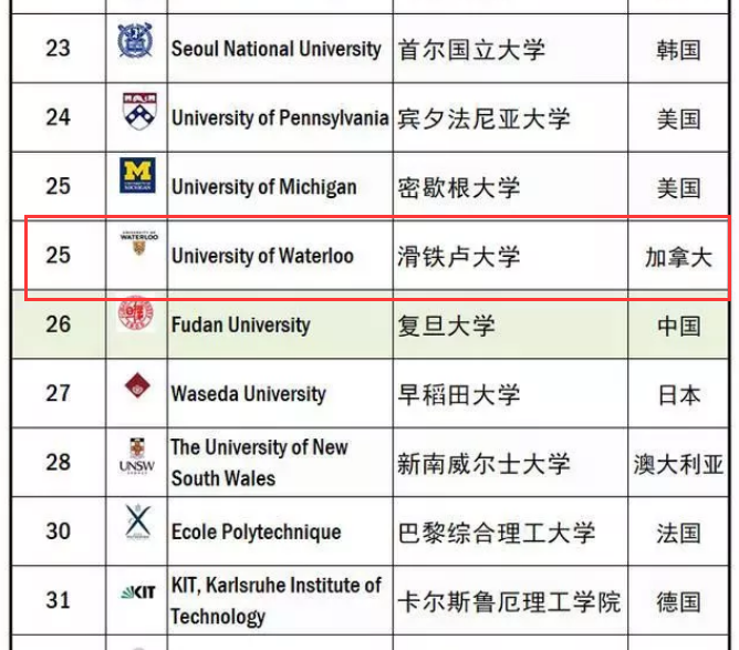 滑鐵盧大學(xué)qs排名2025-圖1