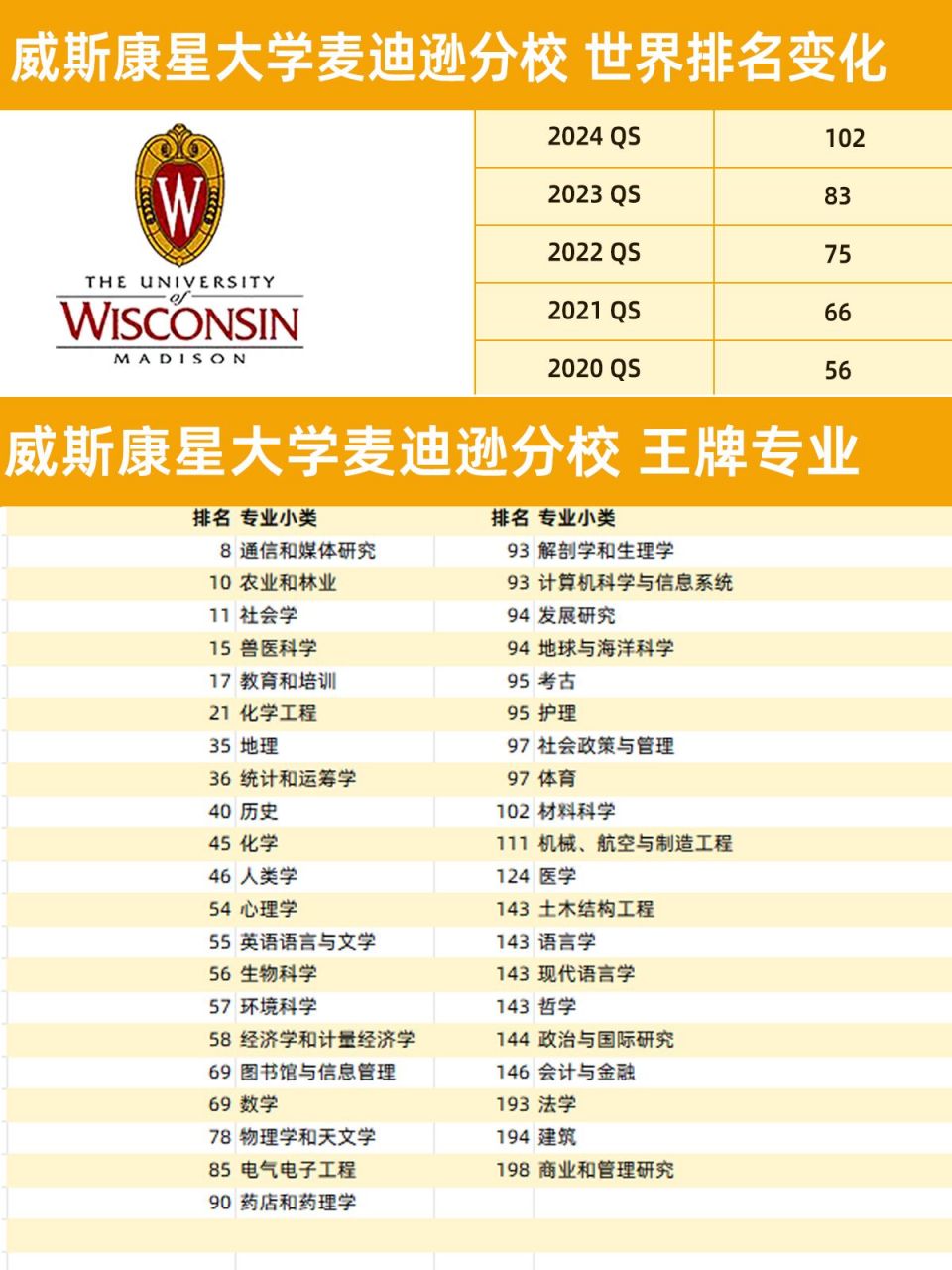 威斯康星大學(xué)麥迪遜分校世界排名-圖1