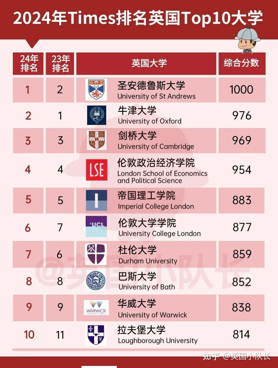 英國(guó)雷丁大學(xué)世界排名-圖1