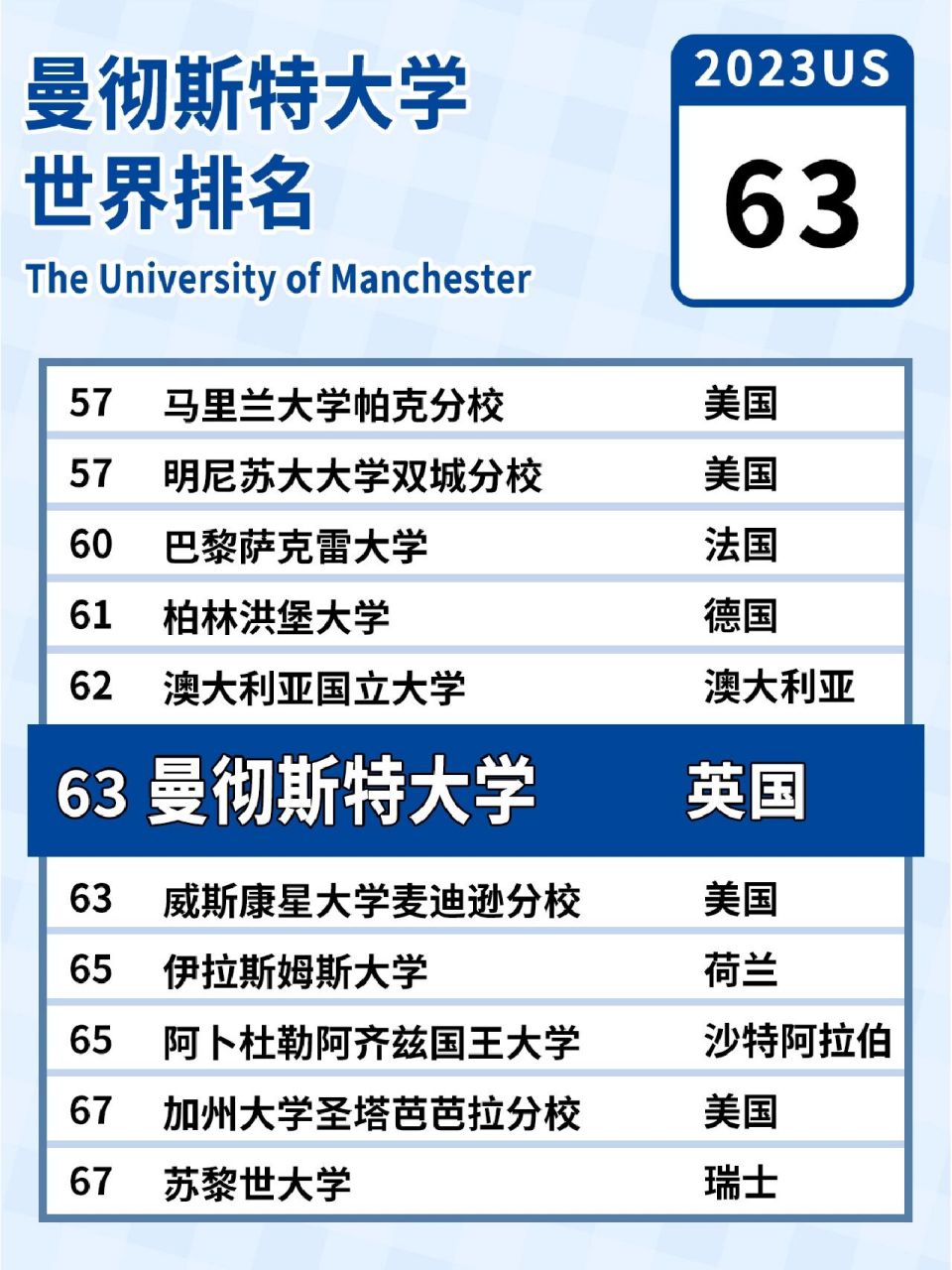 曼徹斯特大學世界排名-圖1