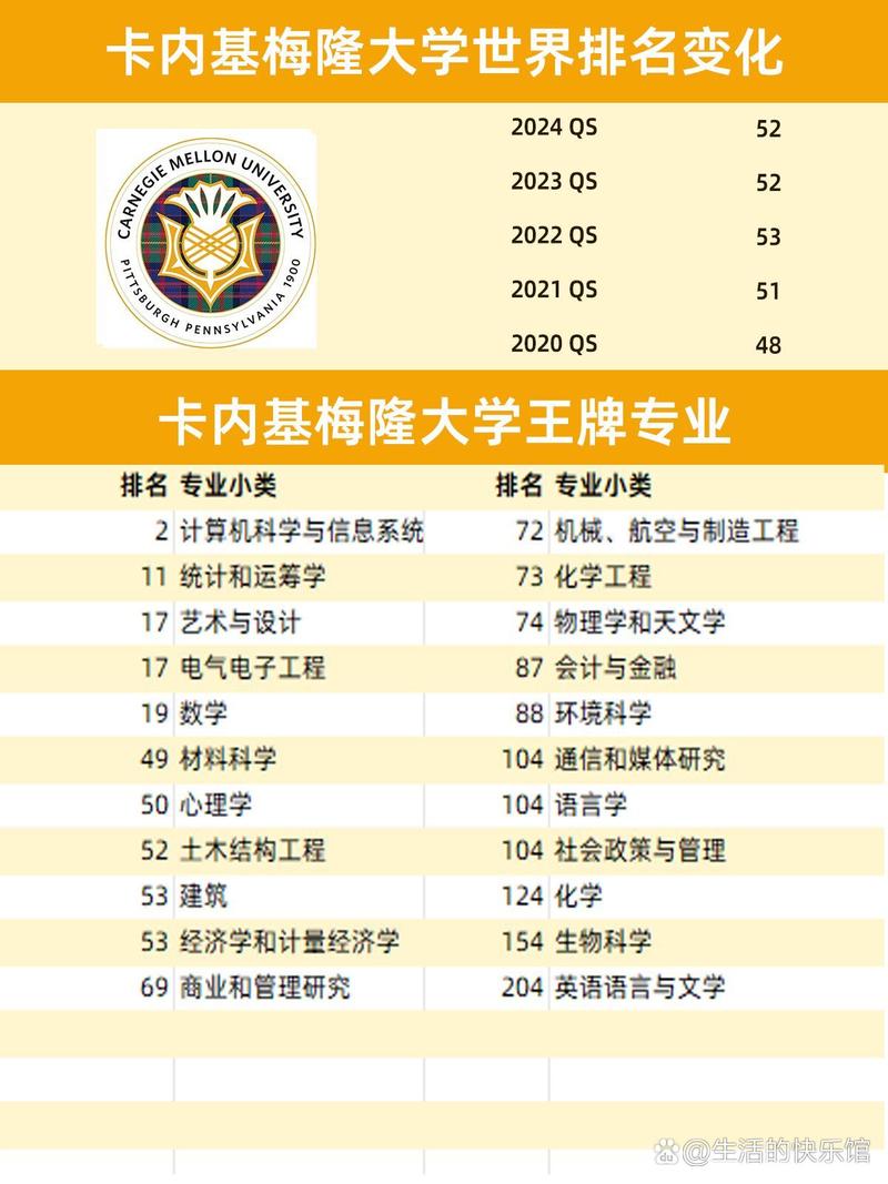卡內(nèi)基梅隆大學(xué)排名-圖1
