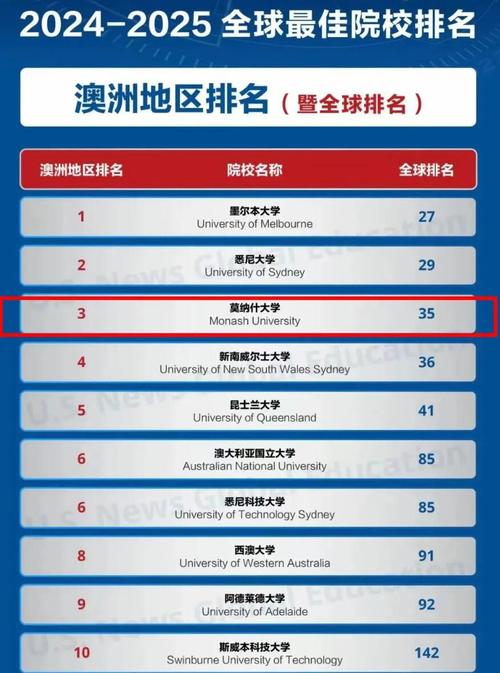蒙納士大學(xué)全球排名-圖1