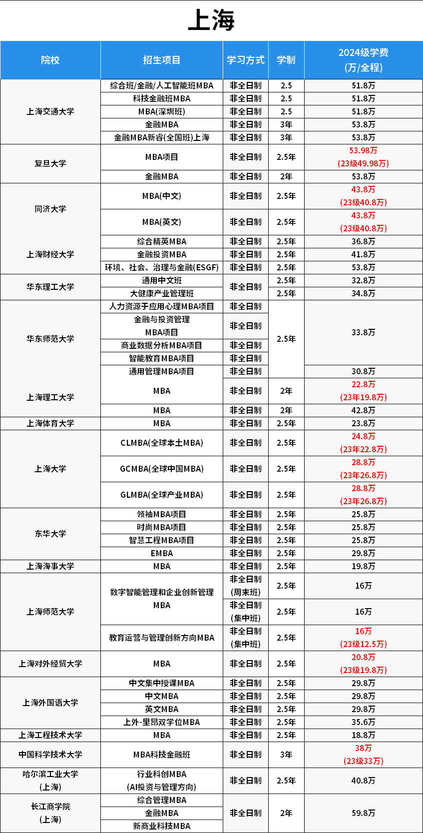 國內免聯考mba學費一覽表-圖1