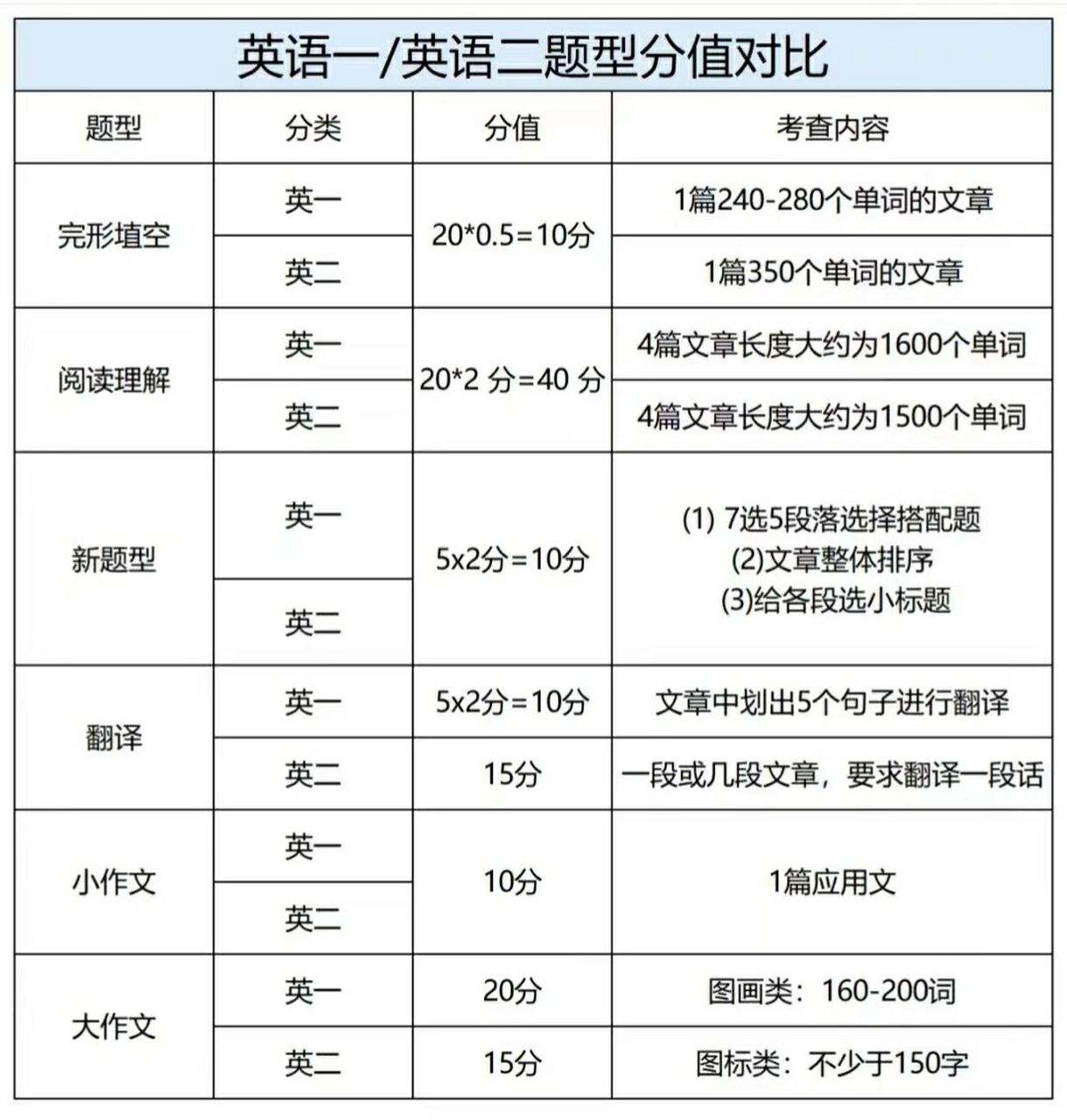 考研英語分?jǐn)?shù)占比-圖1