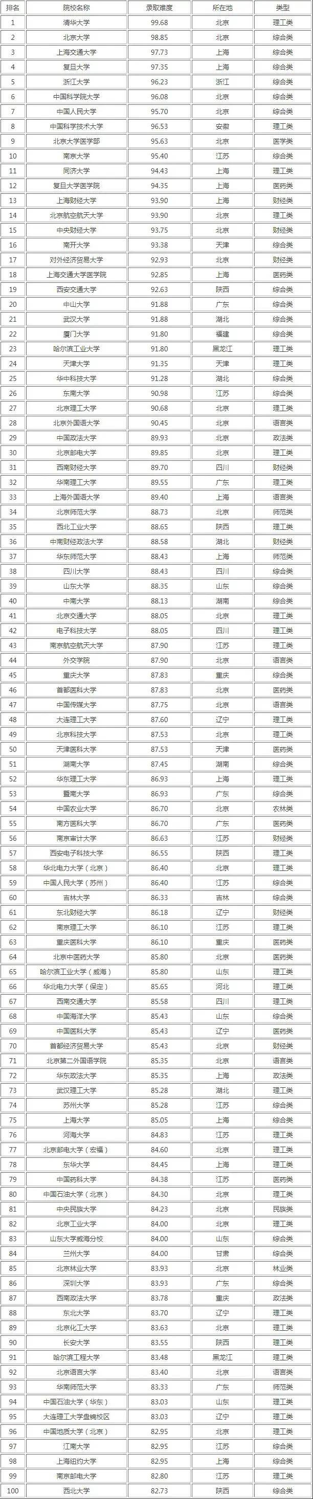 二本考研通過率高的大學排名-圖1