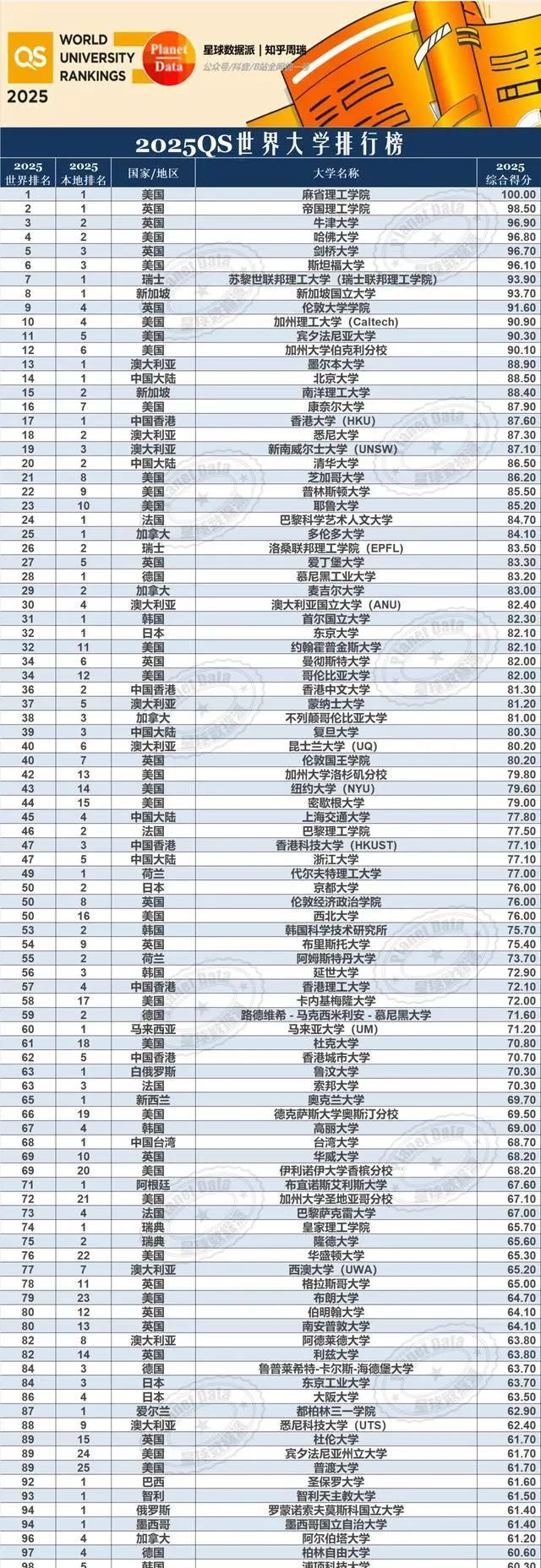 2025年帝國(guó)理工學(xué)院qs世界排名多少（含近三年）-圖1