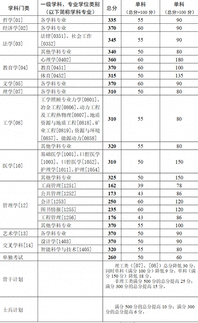 中南大學(xué)考研分?jǐn)?shù)線-圖1