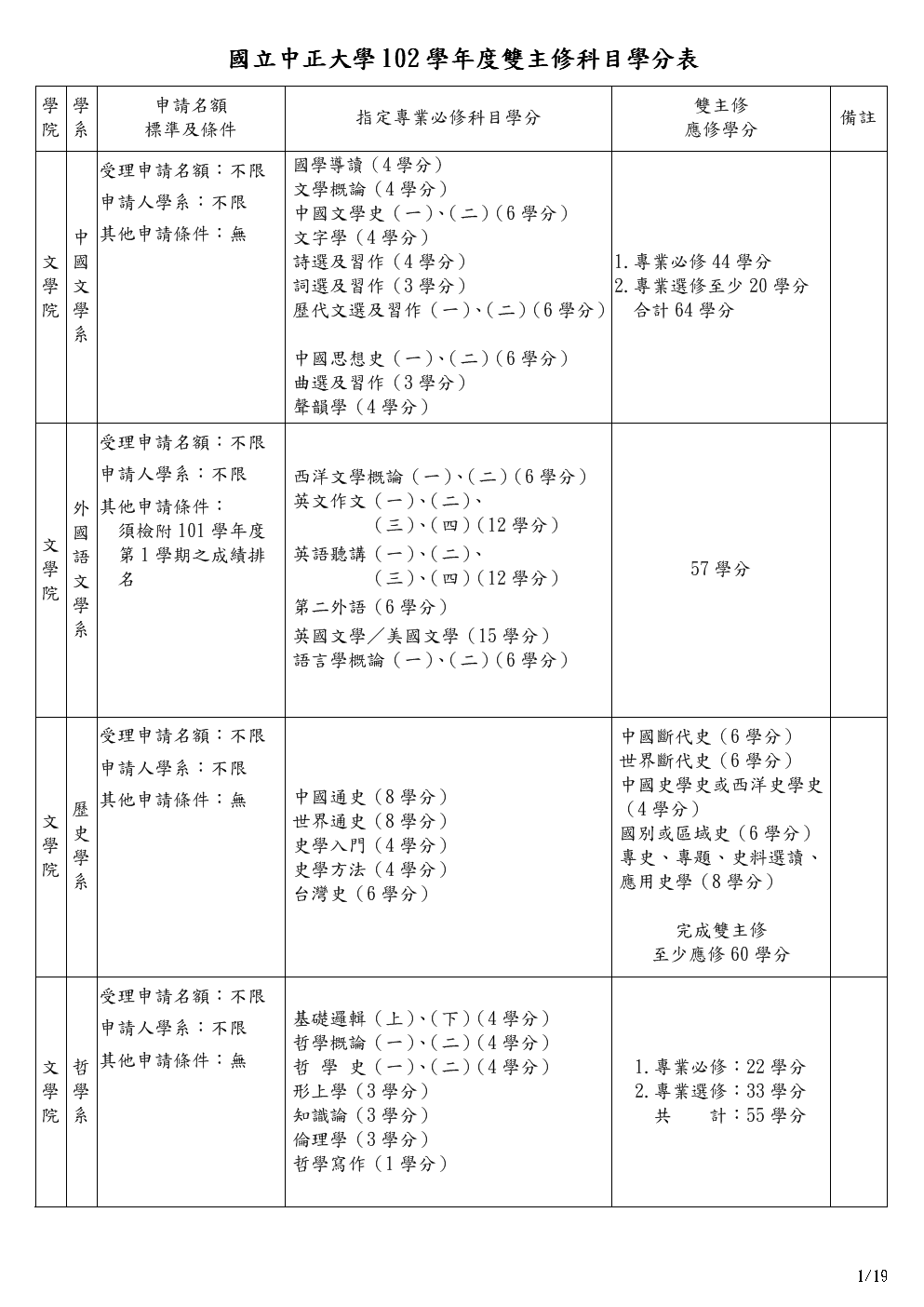 大學學分要修滿多少分-圖1