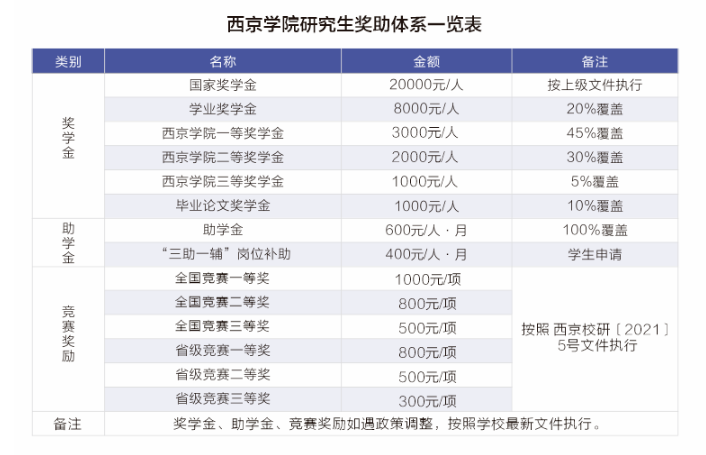 西京學院研究生學費多少錢一年-圖1
