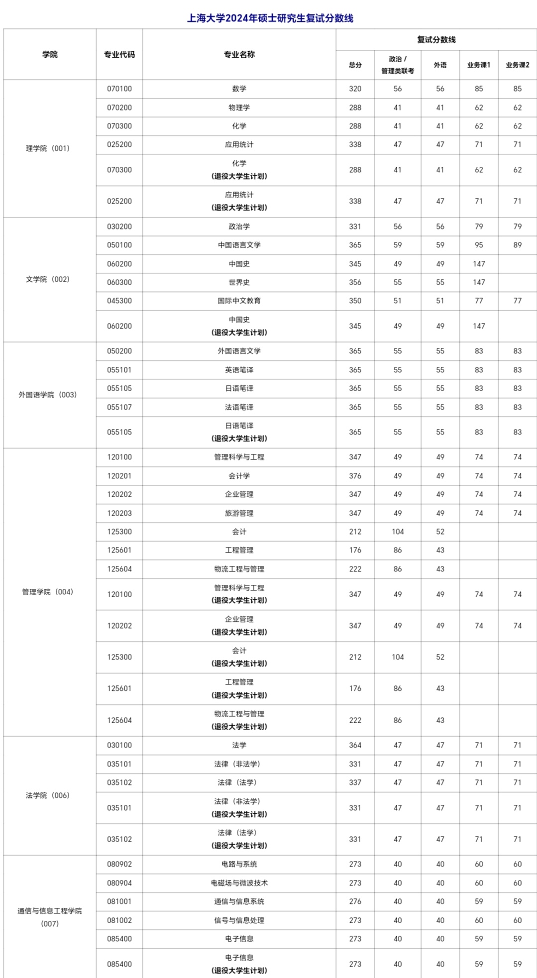 上海大學(xué)研究生分?jǐn)?shù)線2024-圖1