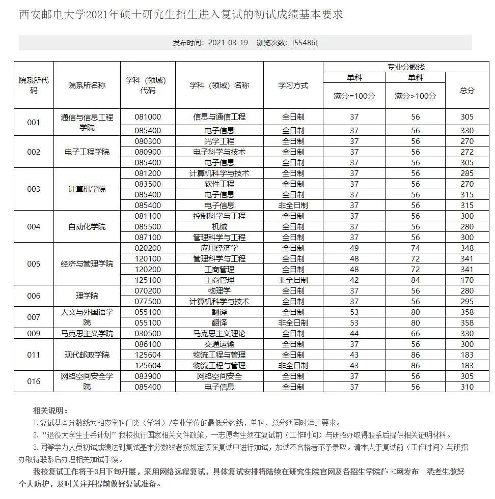西安郵電大學(xué)考研分?jǐn)?shù)線-圖1