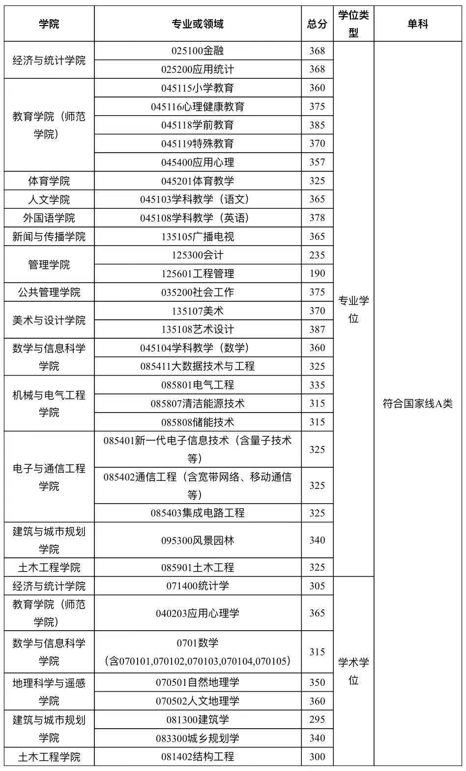 廣州大學考研分數(shù)線-圖1