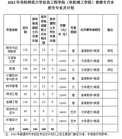 阜陽師范大學信息工程學院學費-圖1