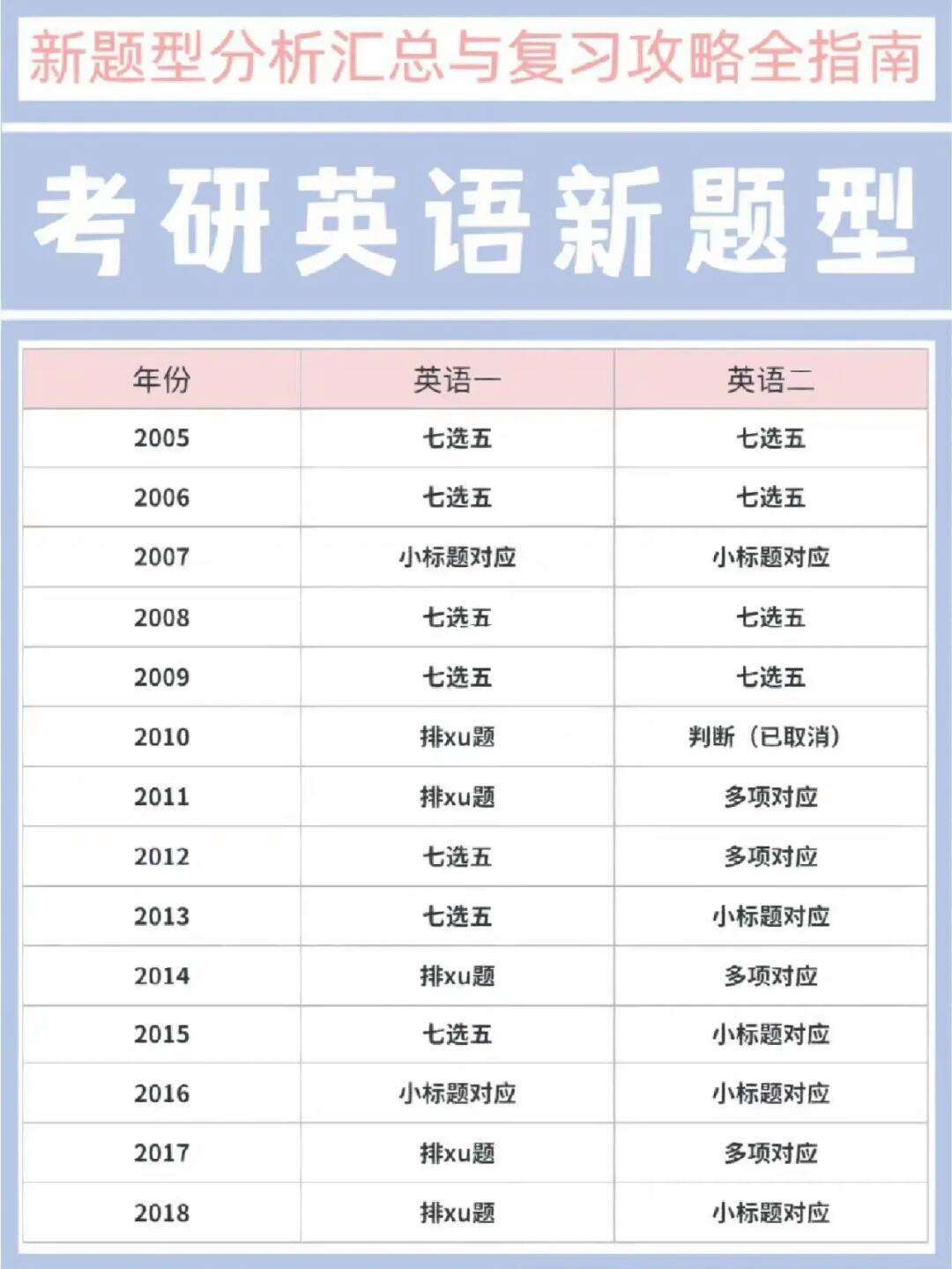 英語(yǔ)一歷年新題型統(tǒng)計(jì)-圖1