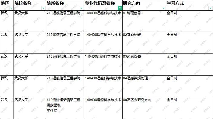 遙感專業考研選擇哪些學校-圖1