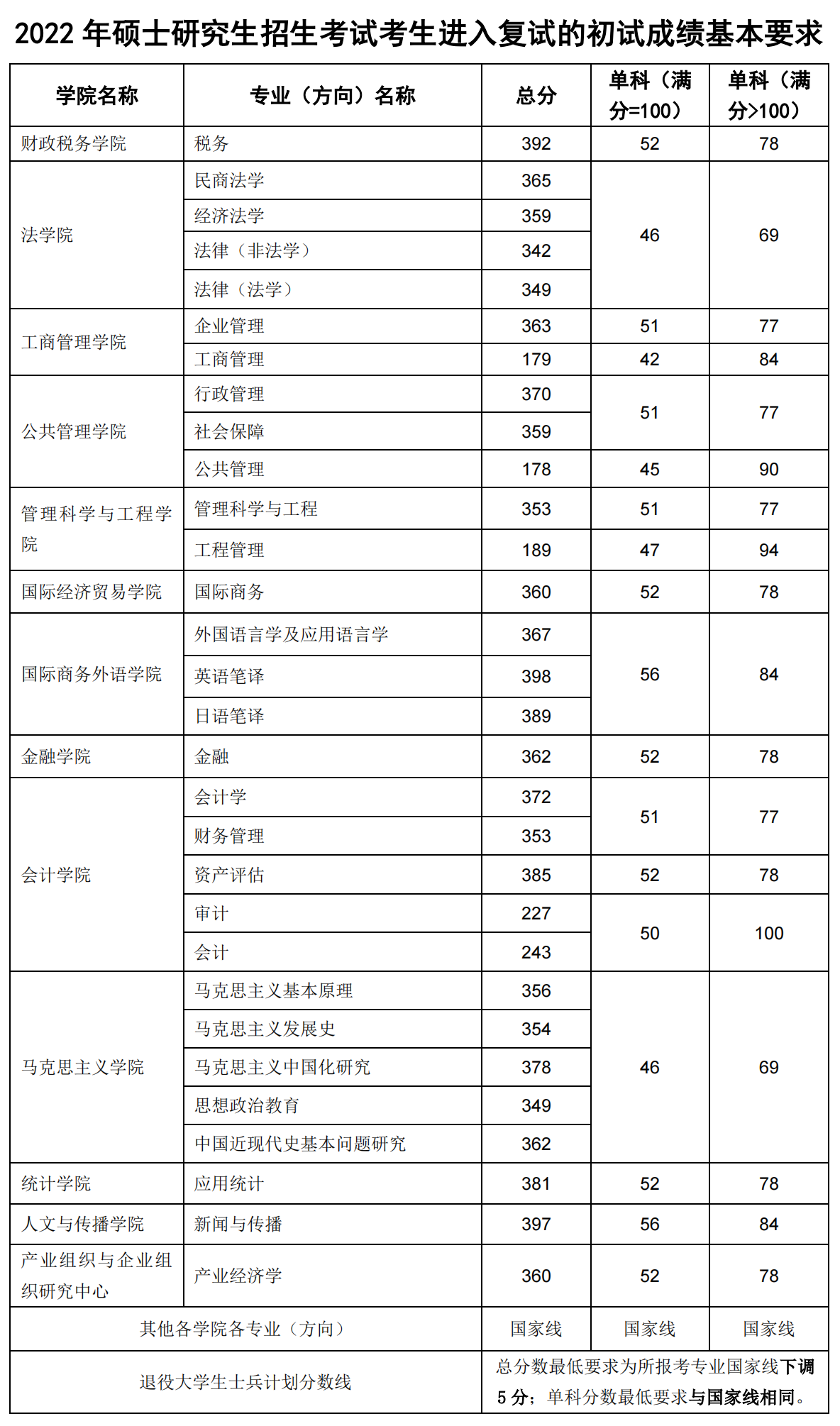 東北財經(jīng)大學研究生分數(shù)線-圖1