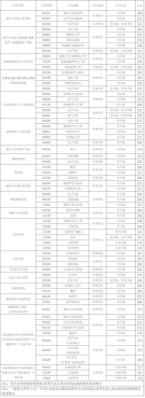 南京郵電大學考研分數線-圖1