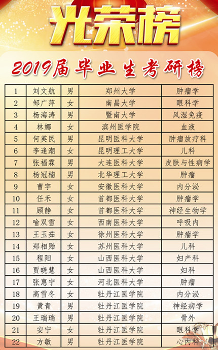 牡丹江醫(yī)學(xué)院考研率高嗎-圖1