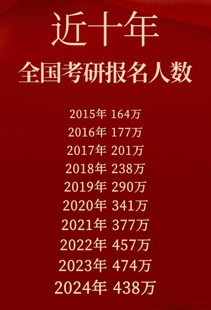 今年考研人數(shù)-圖1
