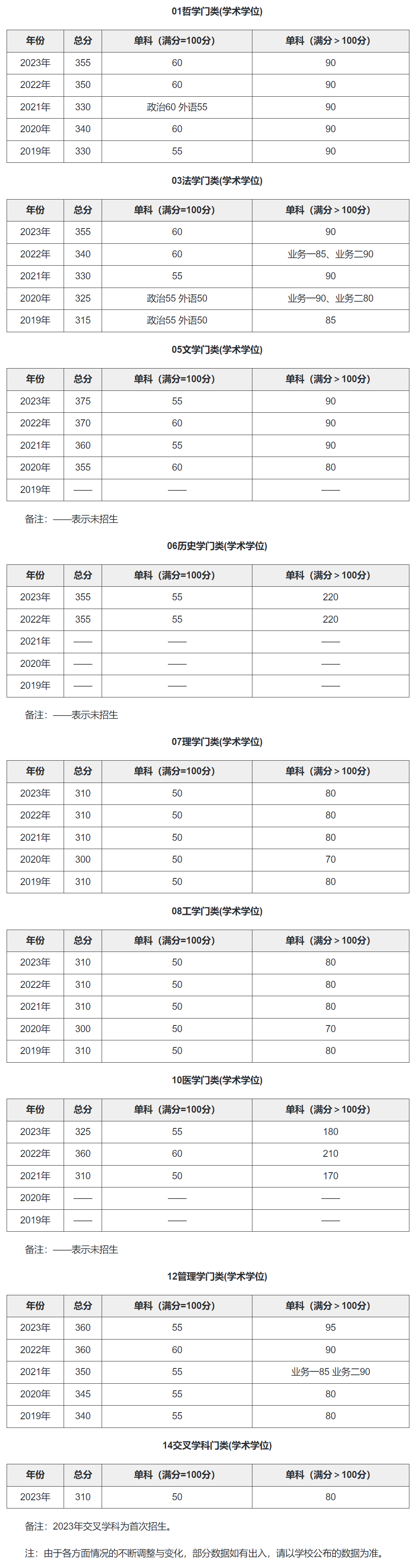 中國(guó)科學(xué)院大學(xué)考研分?jǐn)?shù)線-圖1