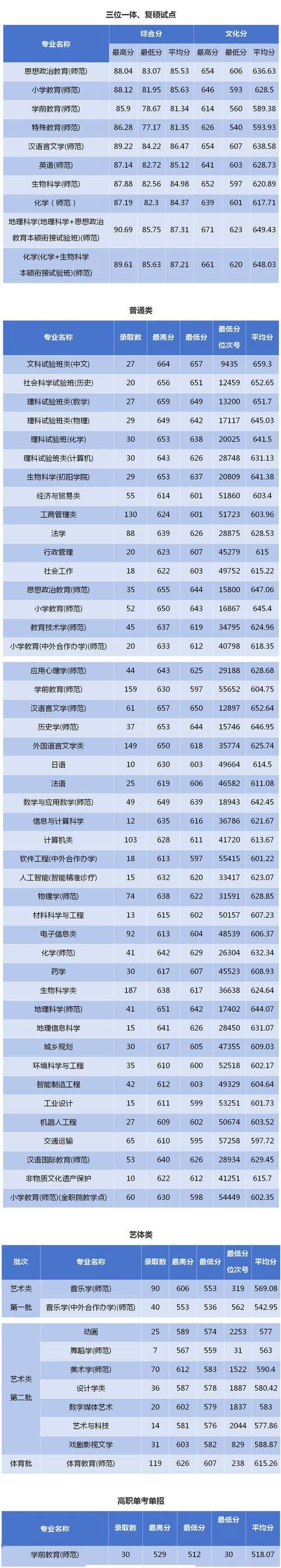浙江師范大學考研分數線-圖1