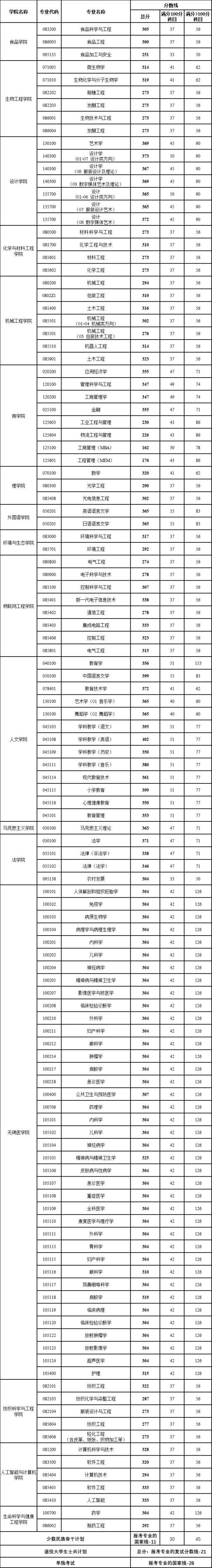 江南大學(xué)考研分?jǐn)?shù)線-圖1
