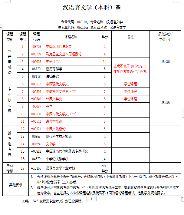 漢語(yǔ)言文學(xué)自考有哪些科目-圖1