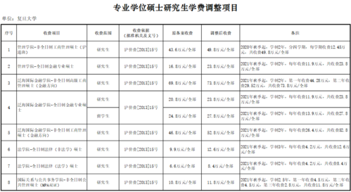 復(fù)旦研究生學(xué)費(fèi)一覽表-圖1