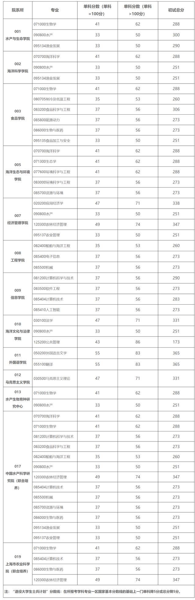 海南大學(xué)考研分?jǐn)?shù)線-圖1