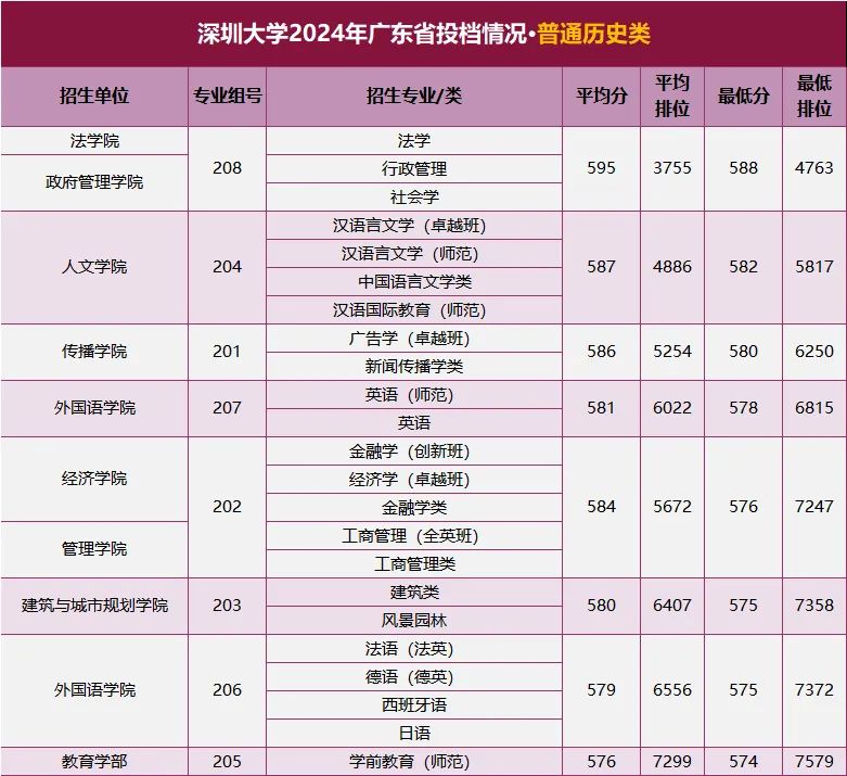 2024年深圳大學(xué)錄取分?jǐn)?shù)線最低是多少(省內(nèi)+省外) 「最低分+最低位次+省控線」-圖1
