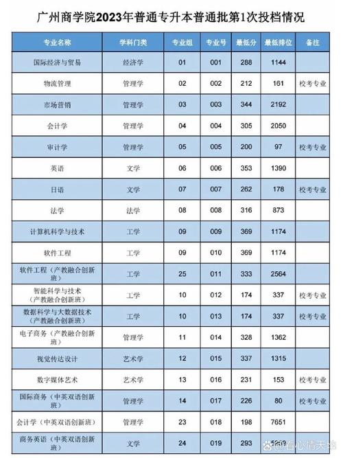 2024年廣州商學(xué)院專科分?jǐn)?shù)線-圖1