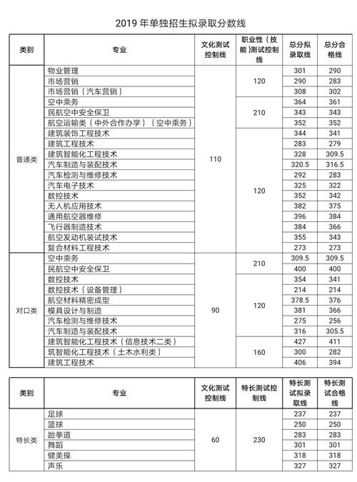 2024年成都航空職業(yè)技術(shù)學(xué)院單招分?jǐn)?shù)線-圖1