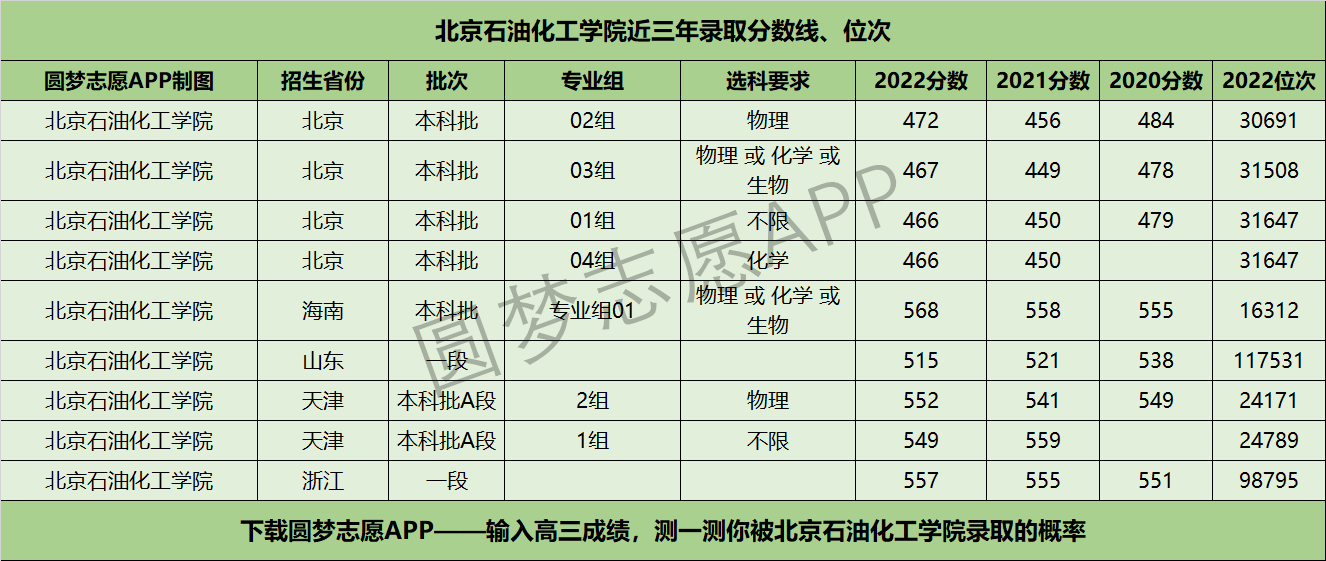 2024年北京石油化工學(xué)院分?jǐn)?shù)線(xiàn)-圖1