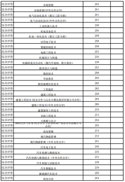 2024年山東科技職業(yè)學院分數(shù)線-圖1