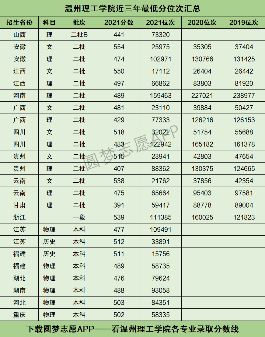 2024年溫州理工分數線-圖1
