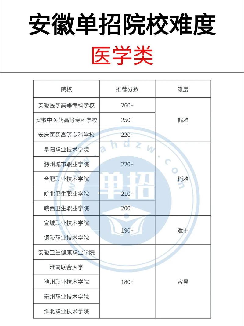 2024年安徽醫學高等?？茖W校單招分數線-圖1