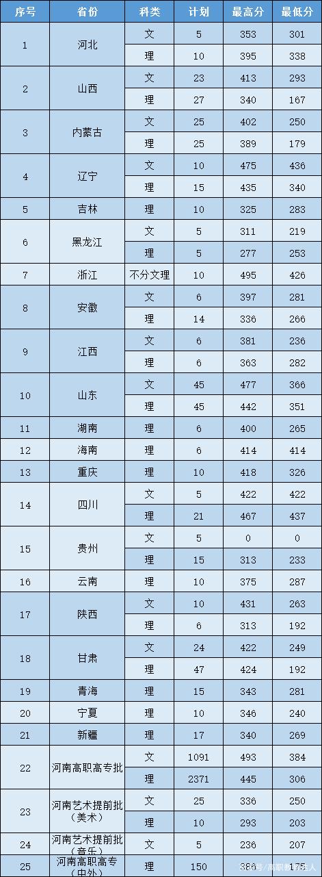 2024年黃河水利職業(yè)技術(shù)學(xué)院分?jǐn)?shù)線-圖1