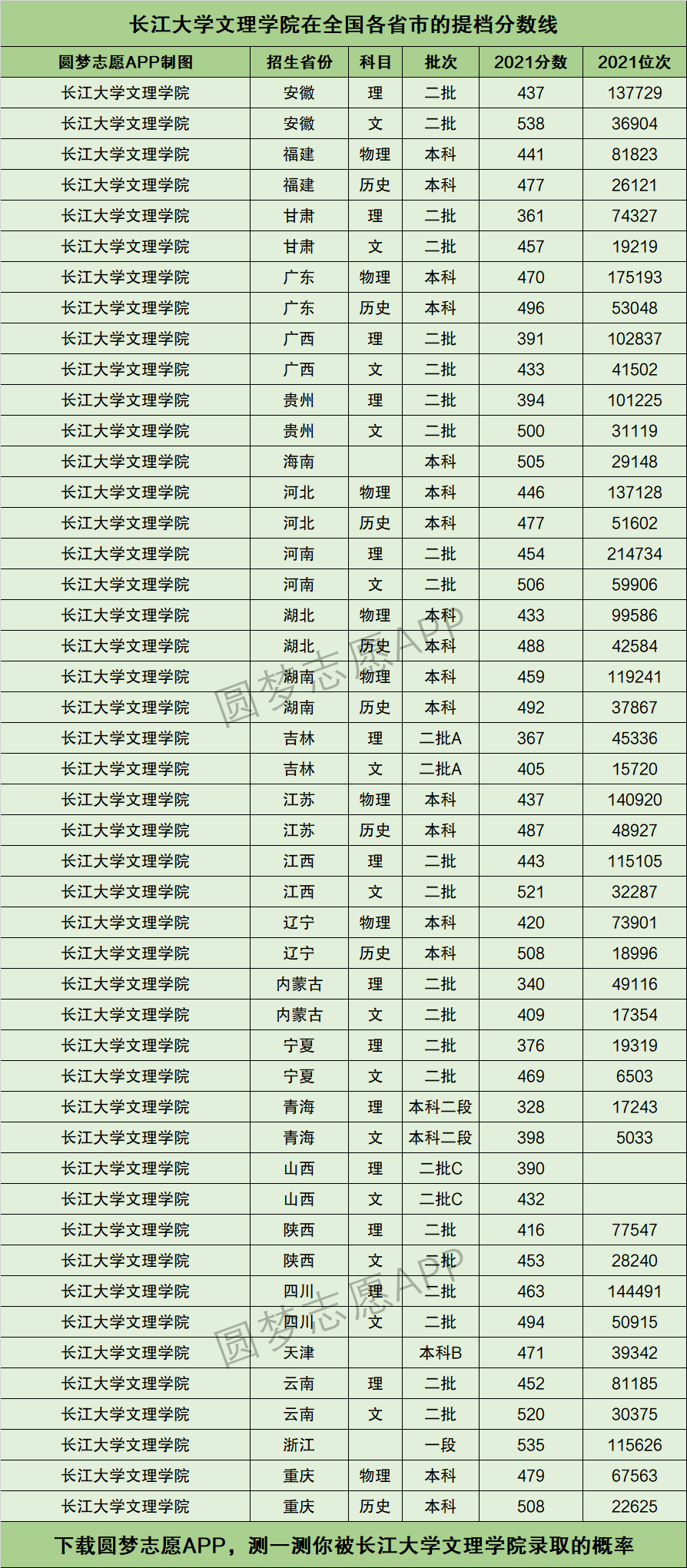 2024年長江大學文理學院分數線-圖1