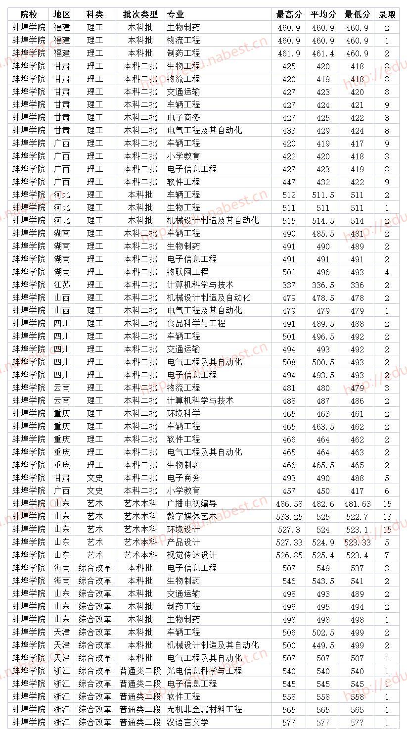 2024年蚌埠學院專科錄取分數線-圖1