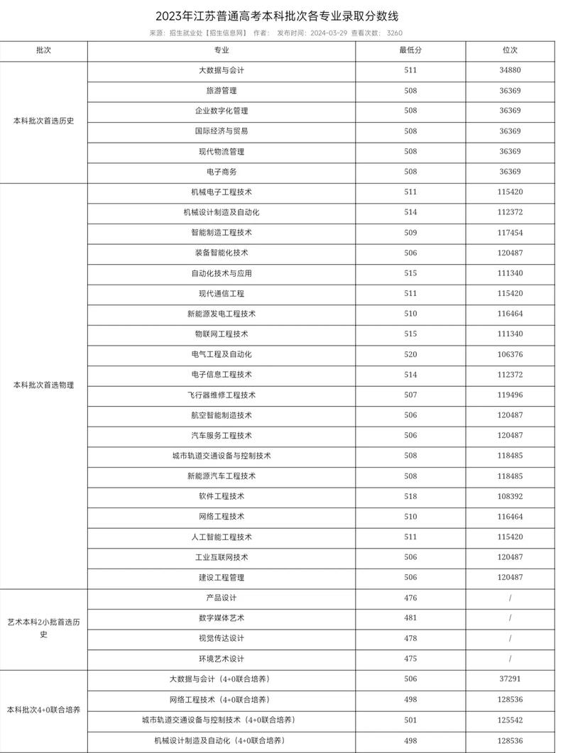 2024年南京工業(yè)職業(yè)技術(shù)學(xué)院錄取分?jǐn)?shù)線-圖1